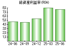 総資産利益率(ROA)