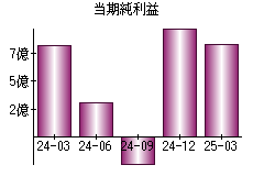 当期純利益