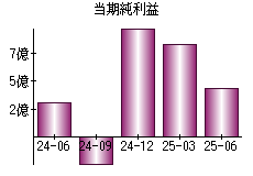 当期純利益