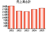 売上高合計