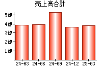 売上高合計