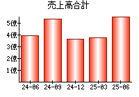 売上高合計