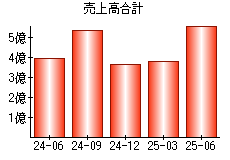 売上高合計