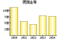 現預金等