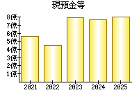 現預金等