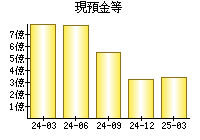 現預金等