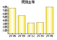 現預金等