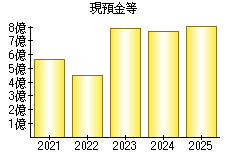 現預金等