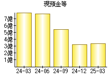 現預金等