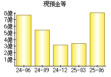 現預金等