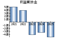 利益剰余金