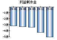 利益剰余金