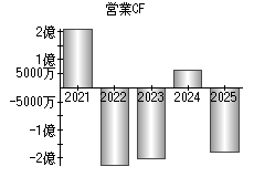 営業活動によるキャッシュフロー