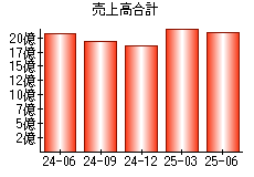 売上高合計