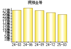 現預金等