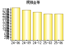 現預金等
