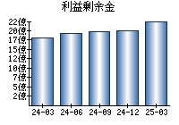 利益剰余金