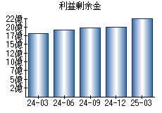 利益剰余金