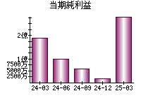 当期純利益