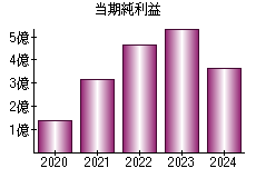 当期純利益