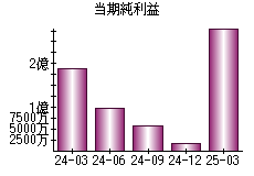 当期純利益