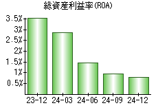 総資産利益率(ROA)