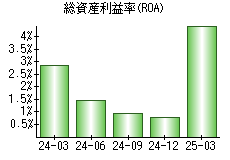 総資産利益率(ROA)