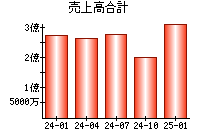 売上高合計