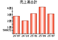 売上高合計