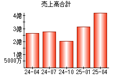 売上高合計