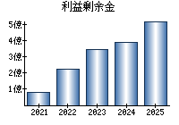 利益剰余金