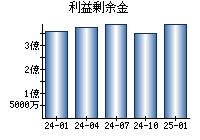 利益剰余金