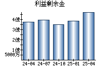 利益剰余金