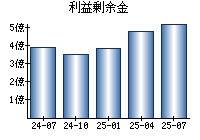 利益剰余金