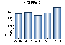 利益剰余金