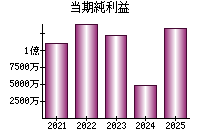 当期純利益