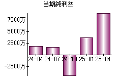 当期純利益