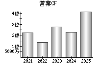 営業活動によるキャッシュフロー