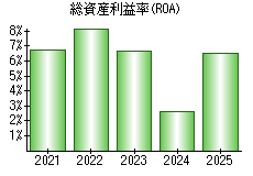 総資産利益率(ROA)