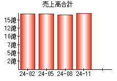売上高合計
