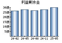 利益剰余金