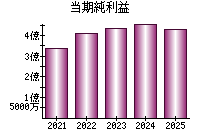 当期純利益