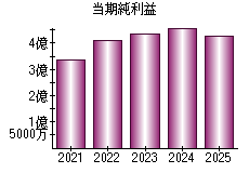 当期純利益