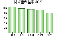 総資産利益率(ROA)
