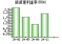 総資産利益率(ROA)