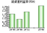 総資産利益率(ROA)