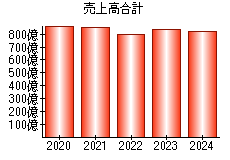 売上高合計
