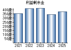利益剰余金