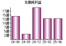 当期純利益