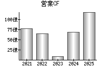 営業活動によるキャッシュフロー